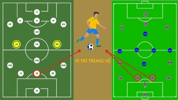 Vị trí CB là gì? Vai trò, trách nhiệm của CB trong bóng đá